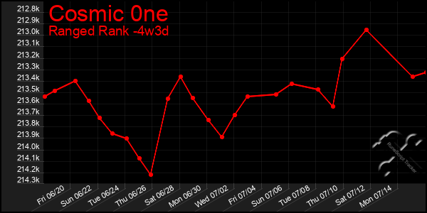 Last 31 Days Graph of Cosmic 0ne