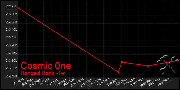 Last 7 Days Graph of Cosmic 0ne