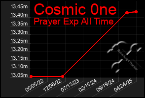 Total Graph of Cosmic 0ne