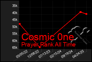Total Graph of Cosmic 0ne