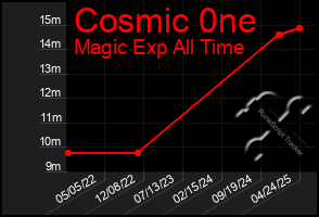 Total Graph of Cosmic 0ne