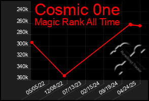 Total Graph of Cosmic 0ne