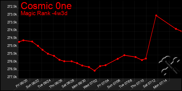 Last 31 Days Graph of Cosmic 0ne
