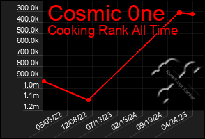 Total Graph of Cosmic 0ne