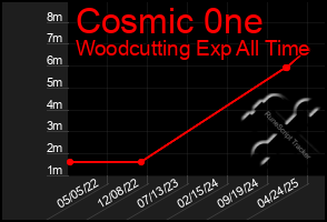 Total Graph of Cosmic 0ne