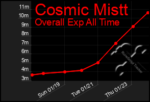 Total Graph of Cosmic Mistt