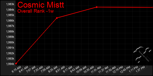 1 Week Graph of Cosmic Mistt