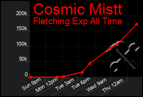 Total Graph of Cosmic Mistt