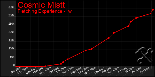 Last 7 Days Graph of Cosmic Mistt