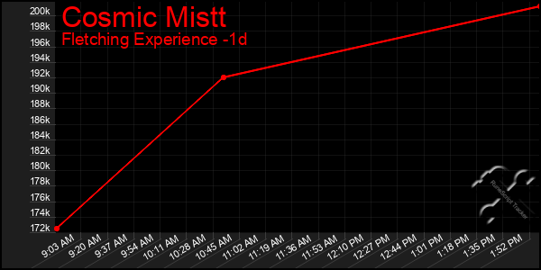 Last 24 Hours Graph of Cosmic Mistt