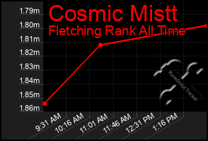 Total Graph of Cosmic Mistt