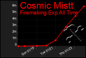 Total Graph of Cosmic Mistt