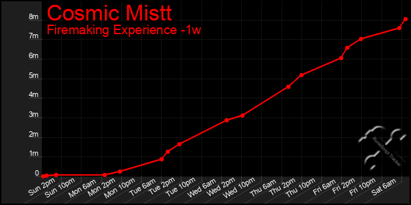 Last 7 Days Graph of Cosmic Mistt