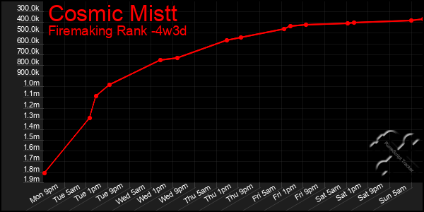 Last 31 Days Graph of Cosmic Mistt