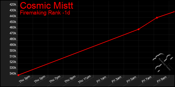 Last 24 Hours Graph of Cosmic Mistt