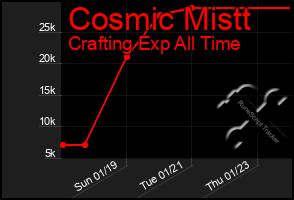 Total Graph of Cosmic Mistt