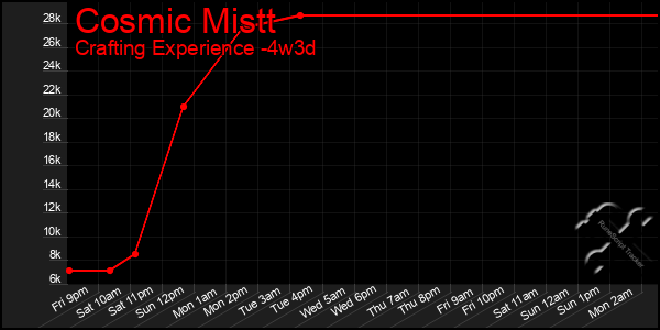 Last 31 Days Graph of Cosmic Mistt