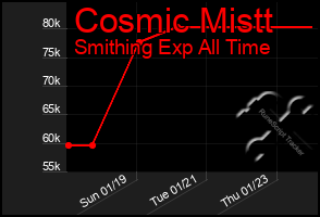 Total Graph of Cosmic Mistt