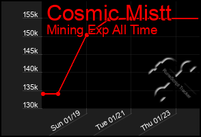 Total Graph of Cosmic Mistt