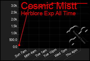 Total Graph of Cosmic Mistt