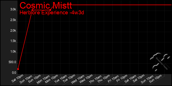 Last 31 Days Graph of Cosmic Mistt