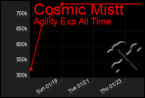 Total Graph of Cosmic Mistt