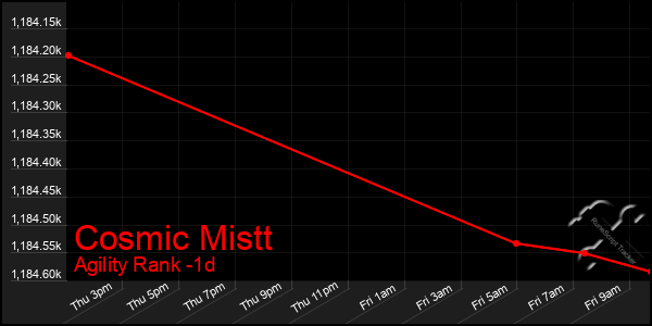 Last 24 Hours Graph of Cosmic Mistt