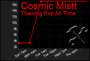 Total Graph of Cosmic Mistt