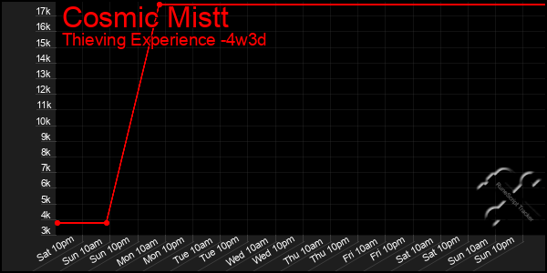 Last 31 Days Graph of Cosmic Mistt