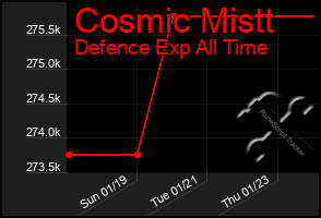 Total Graph of Cosmic Mistt