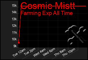 Total Graph of Cosmic Mistt