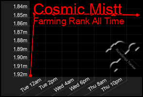 Total Graph of Cosmic Mistt