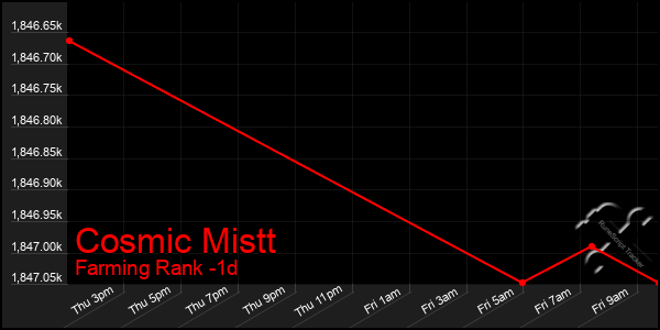 Last 24 Hours Graph of Cosmic Mistt