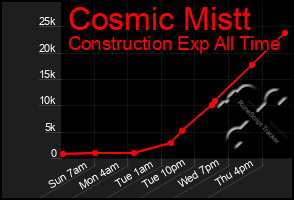 Total Graph of Cosmic Mistt