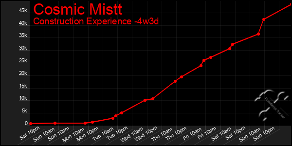 Last 31 Days Graph of Cosmic Mistt