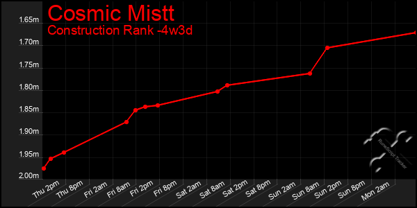 Last 31 Days Graph of Cosmic Mistt