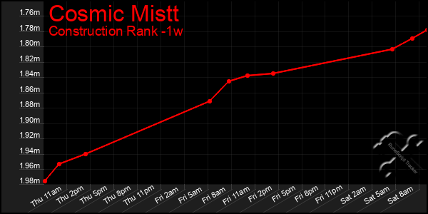 Last 7 Days Graph of Cosmic Mistt