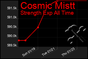 Total Graph of Cosmic Mistt