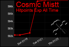 Total Graph of Cosmic Mistt