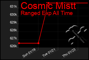 Total Graph of Cosmic Mistt