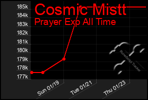 Total Graph of Cosmic Mistt