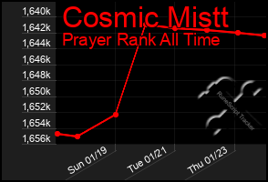 Total Graph of Cosmic Mistt