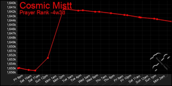 Last 31 Days Graph of Cosmic Mistt