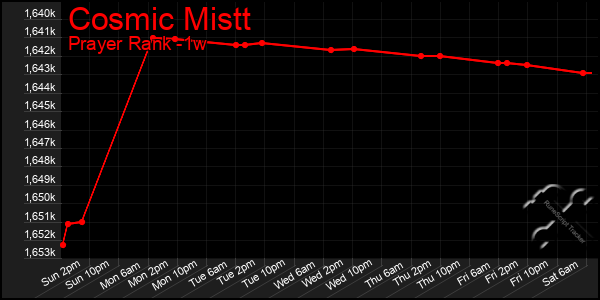 Last 7 Days Graph of Cosmic Mistt