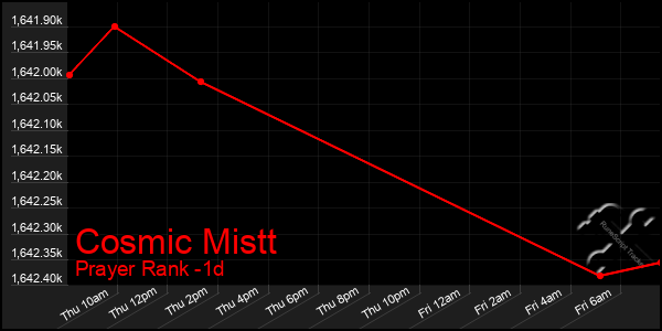 Last 24 Hours Graph of Cosmic Mistt