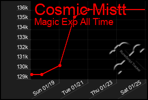 Total Graph of Cosmic Mistt