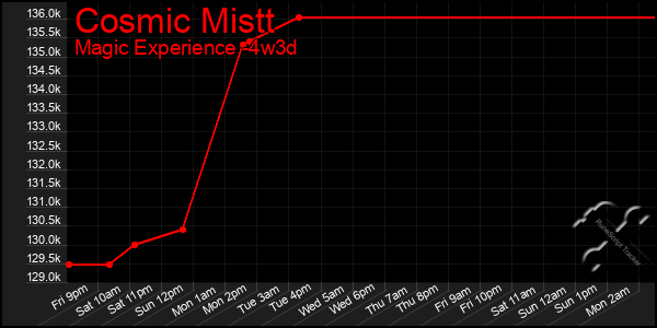 Last 31 Days Graph of Cosmic Mistt