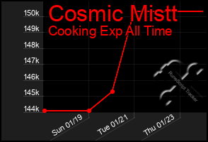 Total Graph of Cosmic Mistt