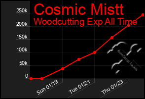 Total Graph of Cosmic Mistt