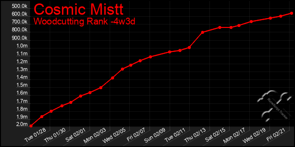 Last 31 Days Graph of Cosmic Mistt